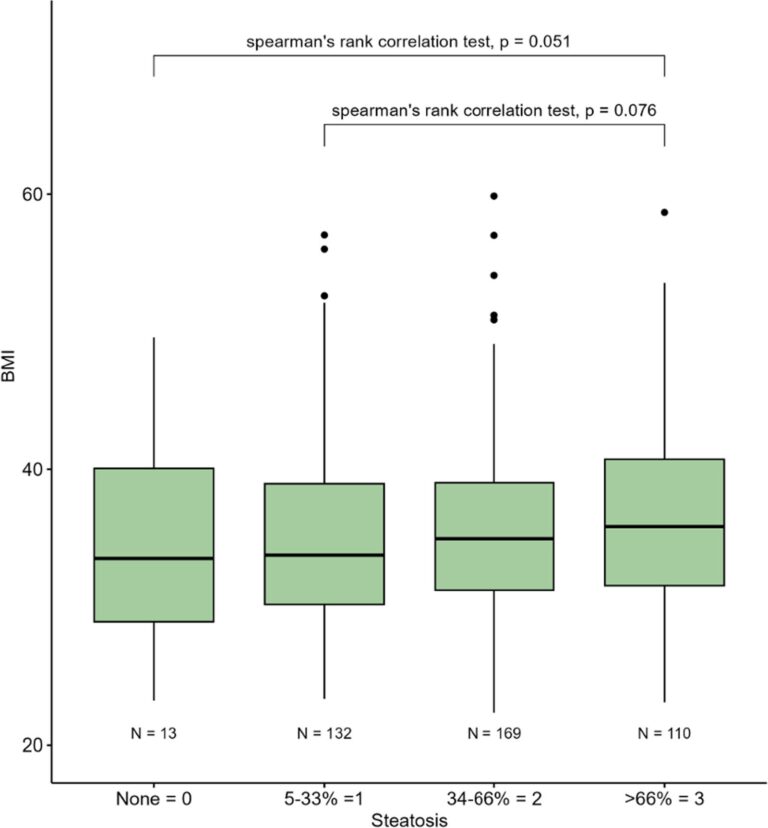 The accuracy of FibroScan, FIB4, and nonalcoholic fatty liver disease