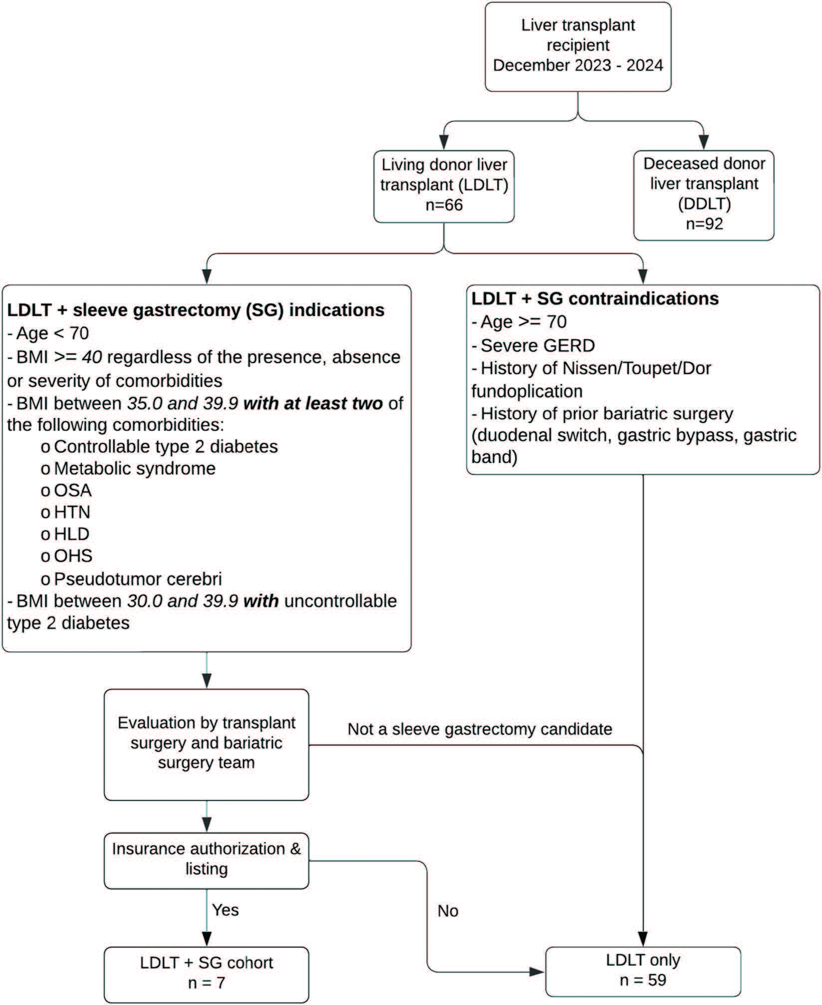 Early experience of simultaneous sleeve gastrectomy in living donor ...